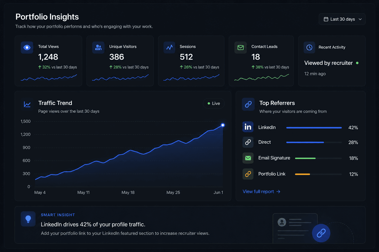 RoleRunner portfolio analytics dashboard with views, visitors, referrers, contact leads, and a smart insight