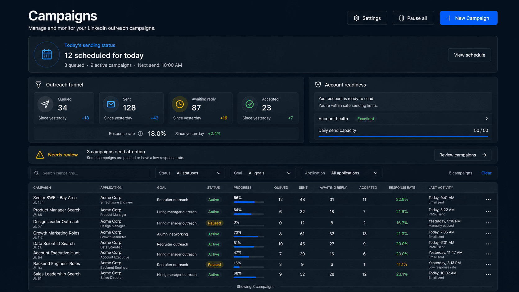 rolerunner Campaigns dashboard showing sending status, outreach funnel, account readiness, and campaign activity controls